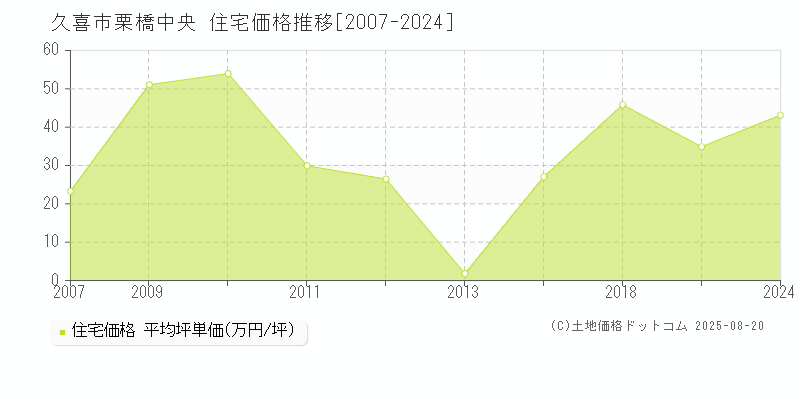 久喜市栗橋中央の住宅取引事例推移グラフ 