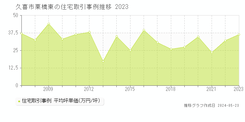 久喜市栗橋東の住宅価格推移グラフ 
