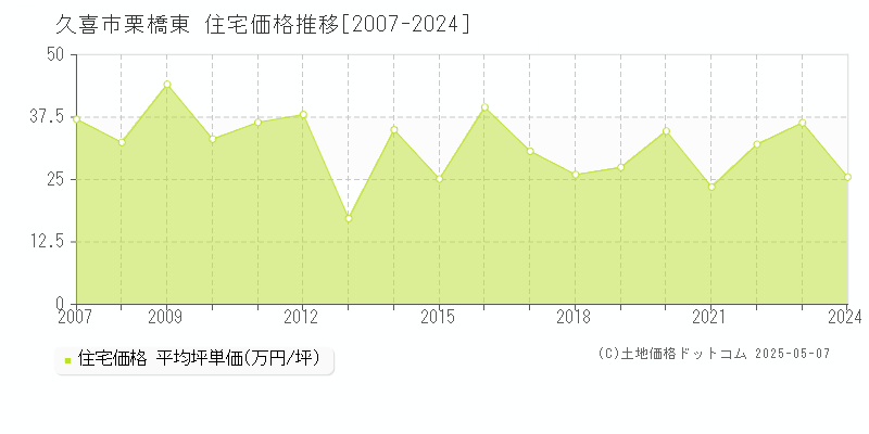 栗橋東(久喜市)の住宅価格推移グラフ(坪単価)[2007-2024年]