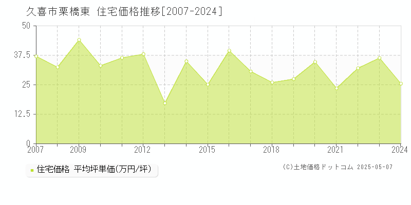 久喜市栗橋東の住宅価格推移グラフ 