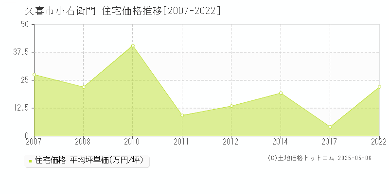 小右衛門(久喜市)の住宅価格推移グラフ(坪単価)[2007-2022年]