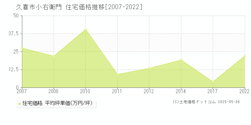 久喜市小右衛門の住宅価格推移グラフ 