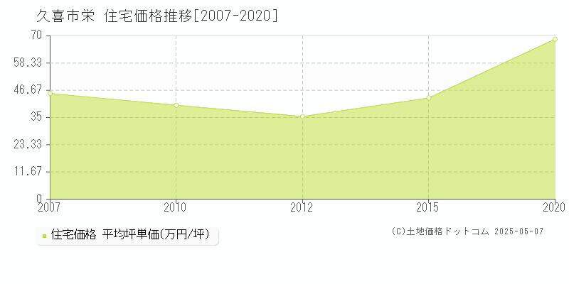 栄(久喜市)の住宅価格推移グラフ(坪単価)[2007-2020年]