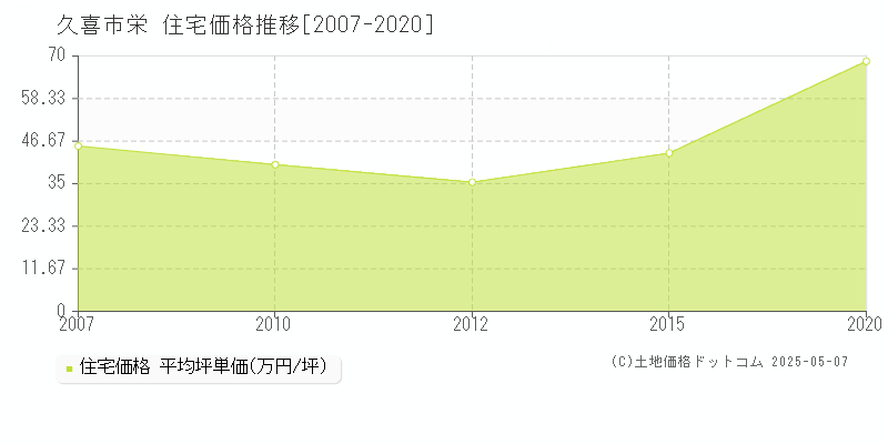 久喜市栄の住宅価格推移グラフ 