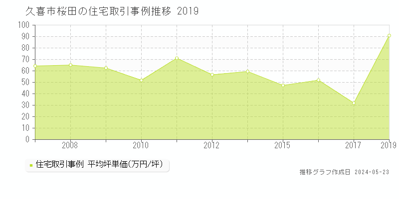 久喜市桜田の住宅価格推移グラフ 