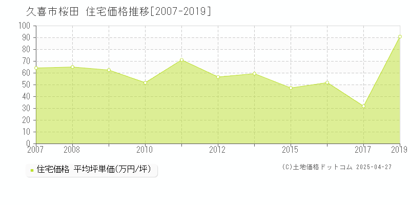 久喜市桜田の住宅価格推移グラフ 