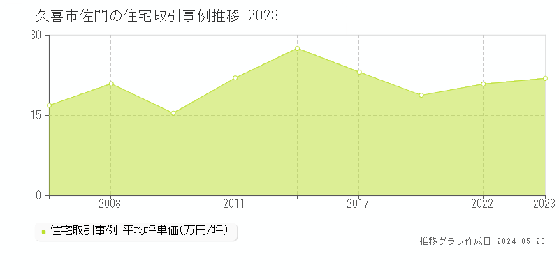 久喜市佐間の住宅価格推移グラフ 