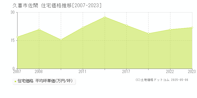 佐間(久喜市)の住宅価格推移グラフ(坪単価)[2007-2023年]