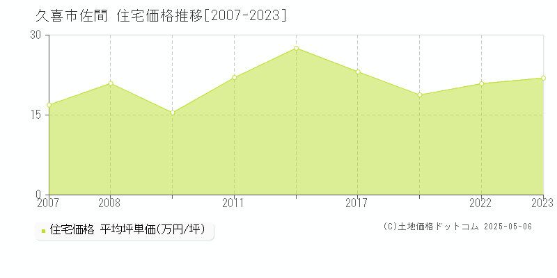 久喜市佐間の住宅価格推移グラフ 