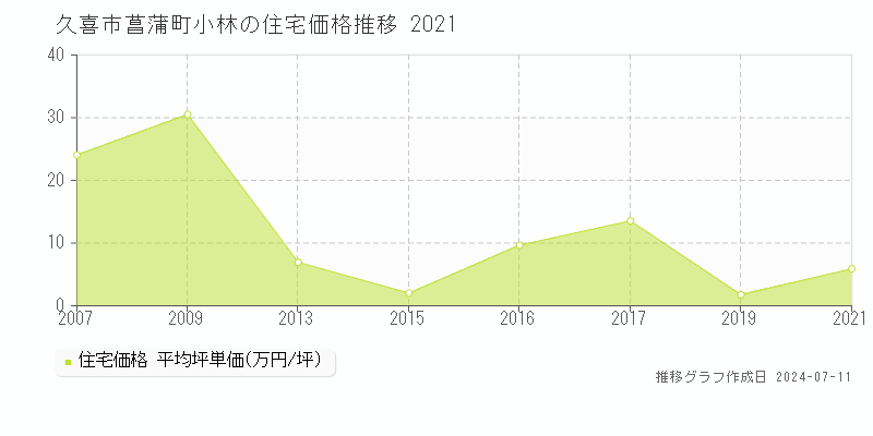 久喜市菖蒲町小林の住宅価格推移グラフ 