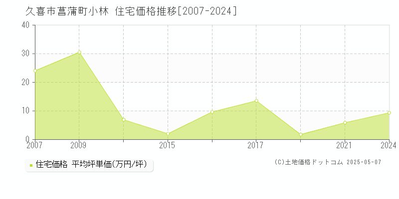 菖蒲町小林(久喜市)の住宅価格推移グラフ(坪単価)[2007-2024年]