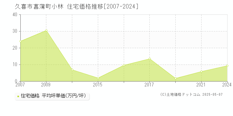 久喜市菖蒲町小林の住宅価格推移グラフ 