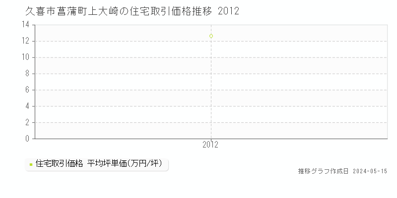 久喜市菖蒲町上大崎の住宅価格推移グラフ 