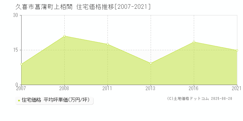 菖蒲町上栢間(久喜市)の住宅価格推移グラフ(坪単価)[2007-2021年]