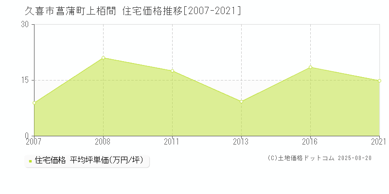 久喜市菖蒲町上栢間の住宅価格推移グラフ 