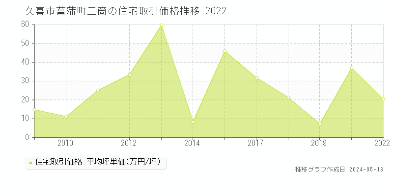 久喜市菖蒲町三箇の住宅価格推移グラフ 