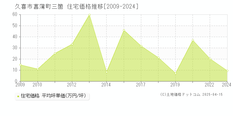 久喜市菖蒲町三箇の住宅価格推移グラフ 