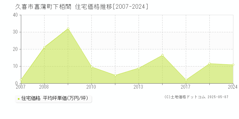 菖蒲町下栢間(久喜市)の住宅価格推移グラフ(坪単価)[2007-2024年]