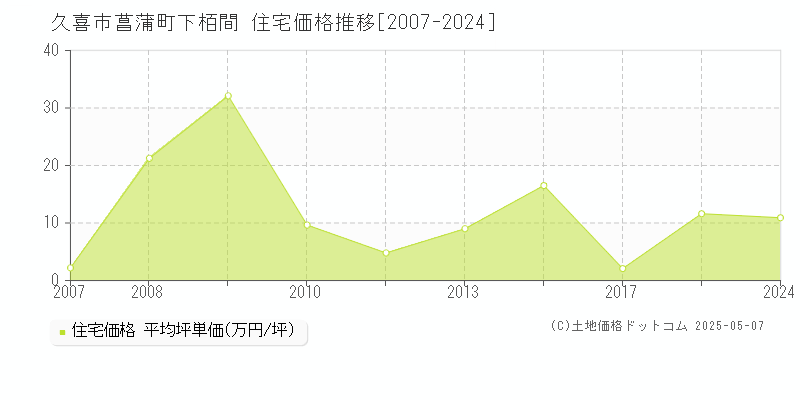 久喜市菖蒲町下栢間の住宅価格推移グラフ 