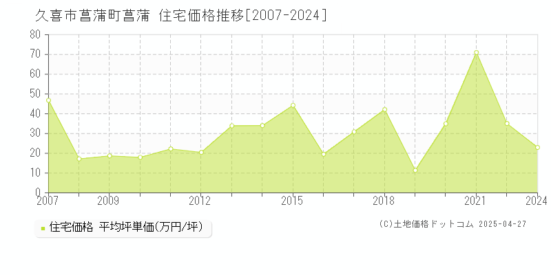 久喜市菖蒲町菖蒲の住宅価格推移グラフ 