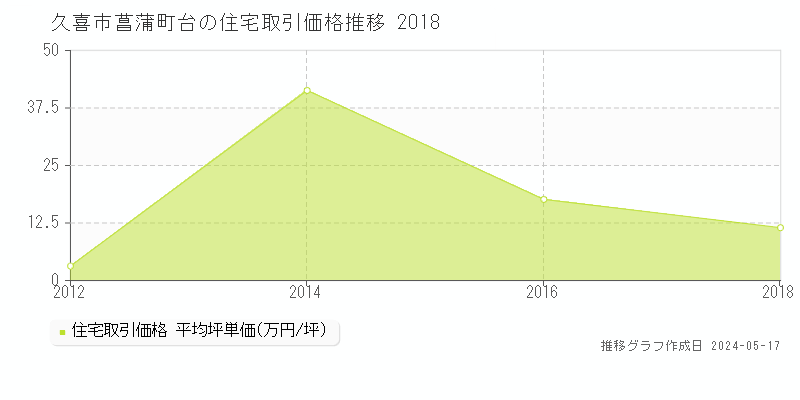 久喜市菖蒲町台の住宅価格推移グラフ 