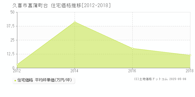菖蒲町台(久喜市)の住宅価格推移グラフ(坪単価)[2012-2018年]