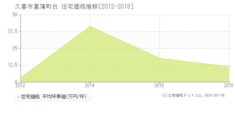 久喜市菖蒲町台の住宅価格推移グラフ 