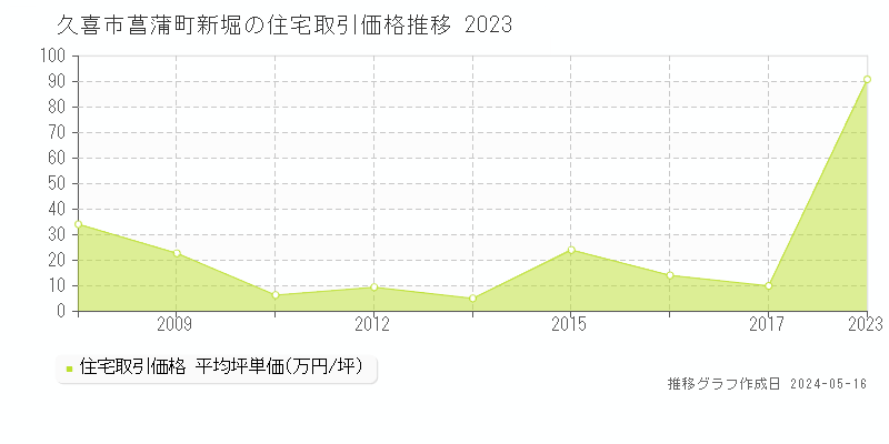久喜市菖蒲町新堀の住宅価格推移グラフ 