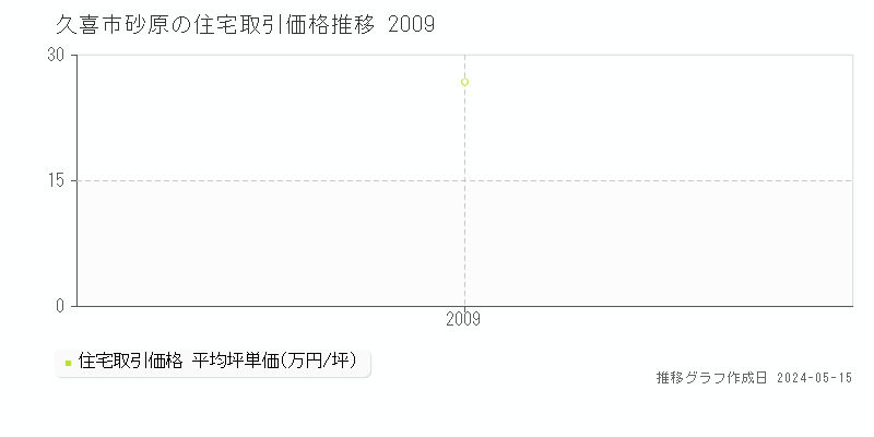 久喜市砂原の住宅価格推移グラフ 
