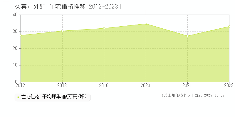 外野(久喜市)の住宅価格推移グラフ(坪単価)[2012-2023年]
