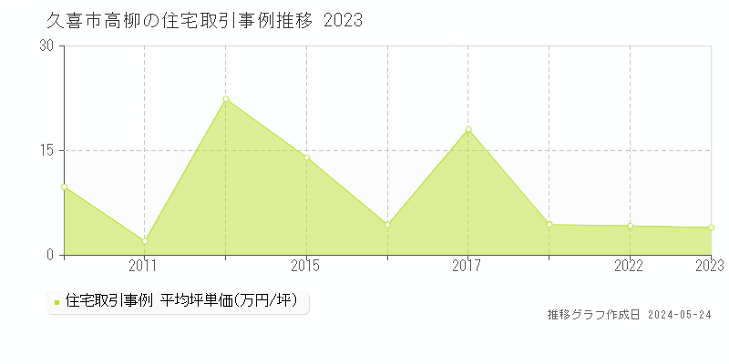 久喜市高柳の住宅価格推移グラフ 