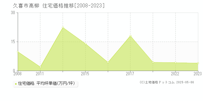 高柳(久喜市)の住宅価格推移グラフ(坪単価)[2008-2023年]