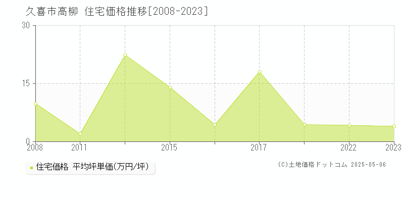 久喜市高柳の住宅価格推移グラフ 