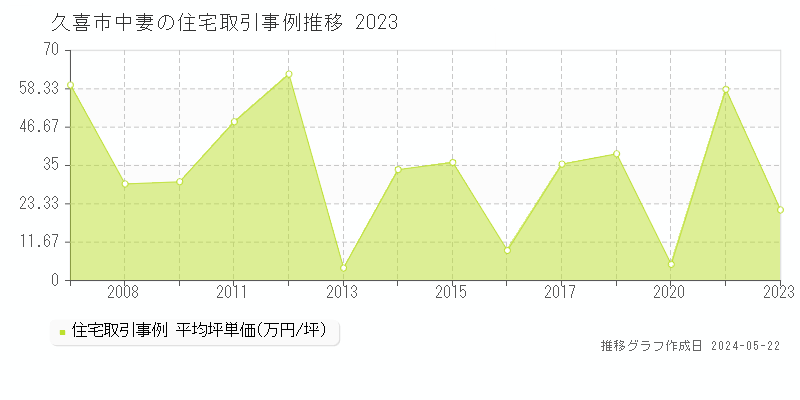 久喜市中妻の住宅価格推移グラフ 