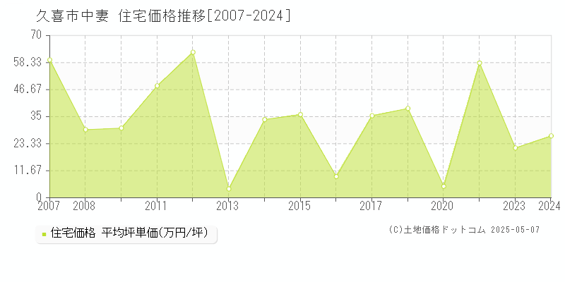 中妻(久喜市)の住宅価格推移グラフ(坪単価)[2007-2024年]
