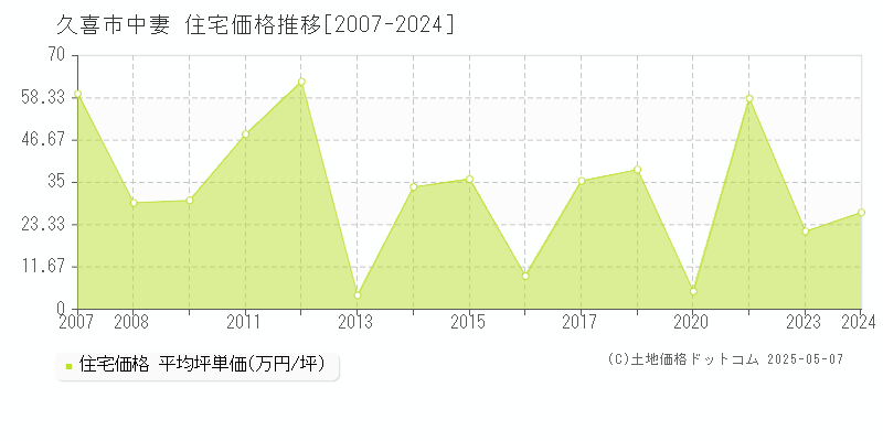 久喜市中妻の住宅価格推移グラフ 