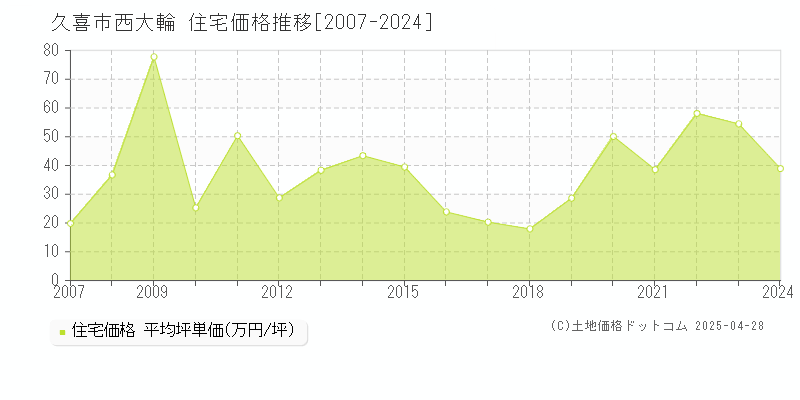 久喜市西大輪の住宅取引価格推移グラフ 