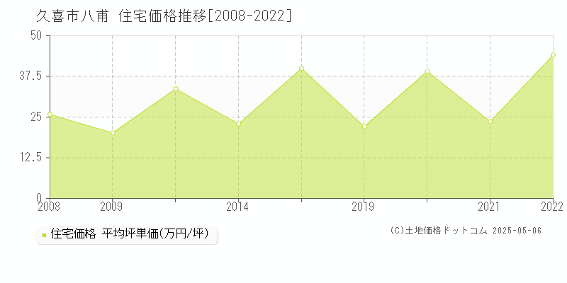 八甫(久喜市)の住宅価格推移グラフ(坪単価)[2008-2022年]