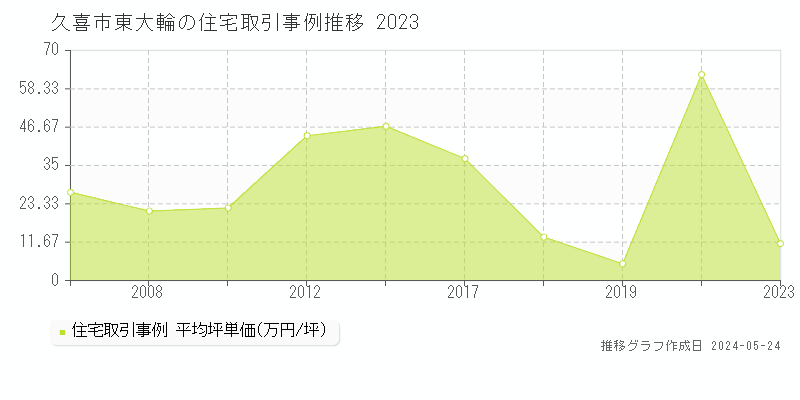 久喜市東大輪の住宅取引事例推移グラフ 