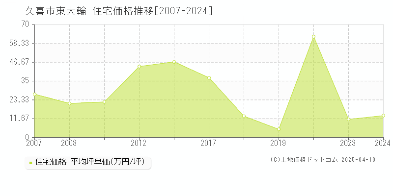 久喜市東大輪の住宅取引事例推移グラフ 