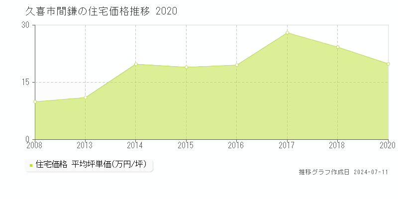 久喜市間鎌の住宅価格推移グラフ 