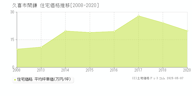 間鎌(久喜市)の住宅価格推移グラフ(坪単価)[2008-2020年]