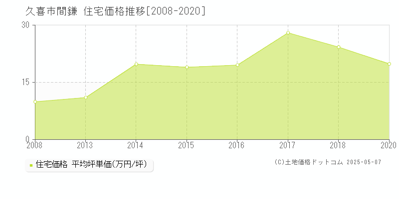 久喜市間鎌の住宅価格推移グラフ 