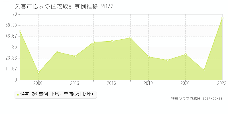 久喜市松永の住宅価格推移グラフ 