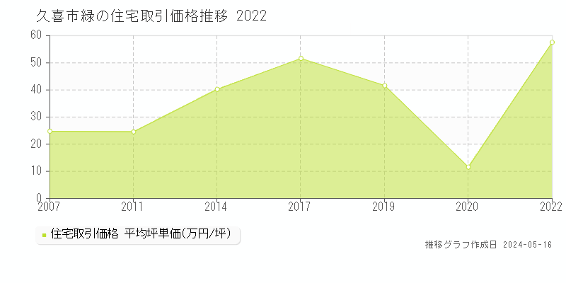 久喜市緑の住宅価格推移グラフ 