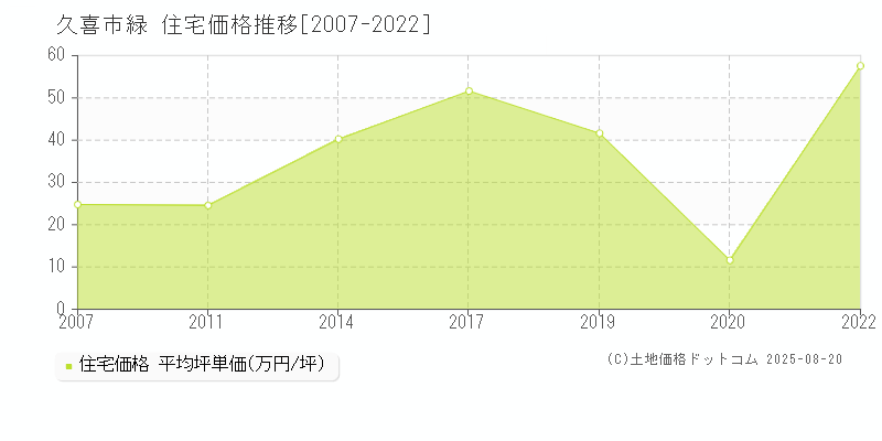 緑(久喜市)の住宅価格推移グラフ(坪単価)[2007-2022年]