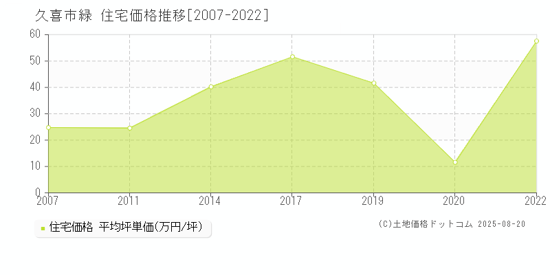 久喜市緑の住宅価格推移グラフ 