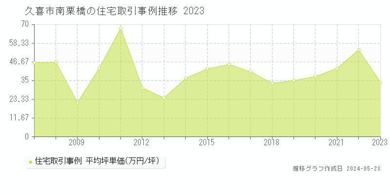 久喜市南栗橋の住宅価格推移グラフ 