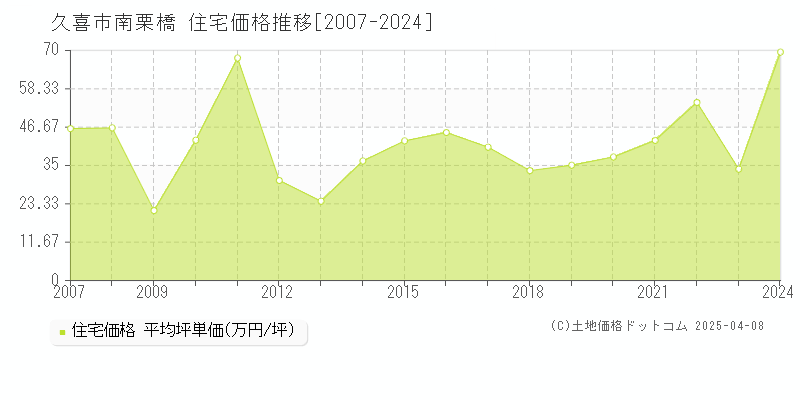 久喜市南栗橋の住宅価格推移グラフ 