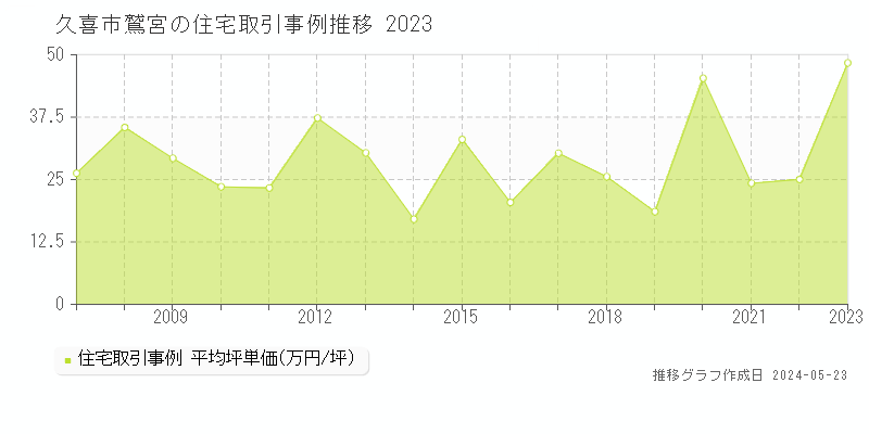 久喜市鷲宮の住宅価格推移グラフ 
